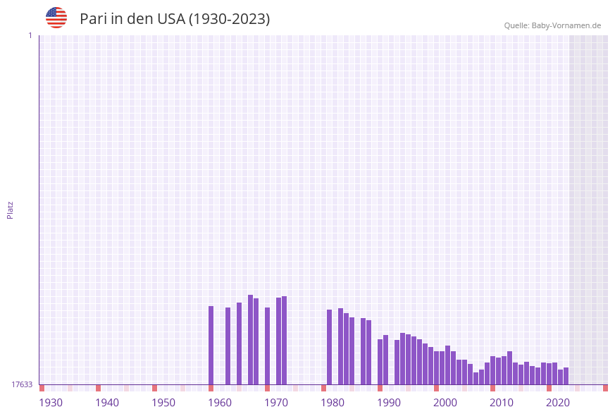 Pari in der Vornamen-Hitliste von den USA (1930-2023)