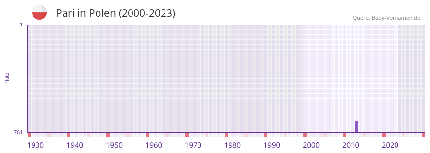 Pari in der Vornamen-Hitliste von Polen (2000-2023)