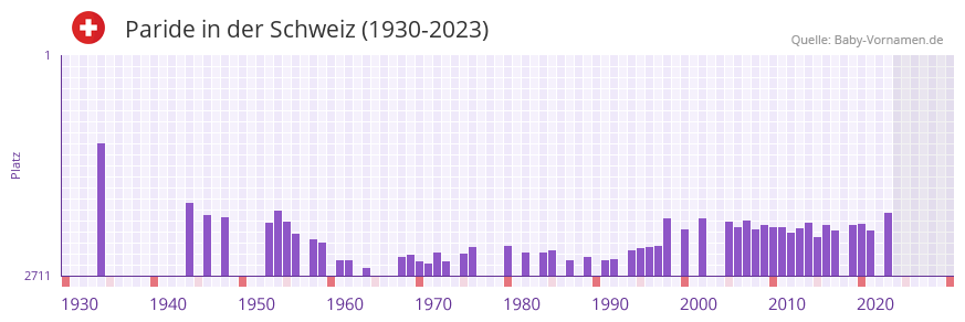 Paride in der Vornamen-Hitliste von der Schweiz (1930-2023)