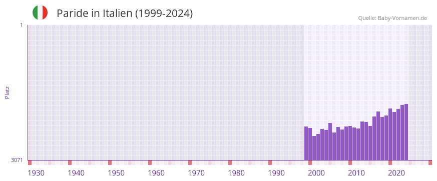 Paride in der Vornamen-Hitliste von Italien (1999-2024)