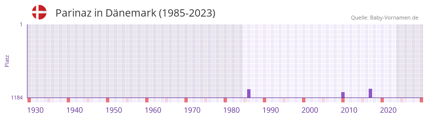 Parinaz in der Vornamen-Hitliste von Dänemark (1985-2023) Parinaz in der Vornamen-Hitliste von Dänemark (1985-2023)