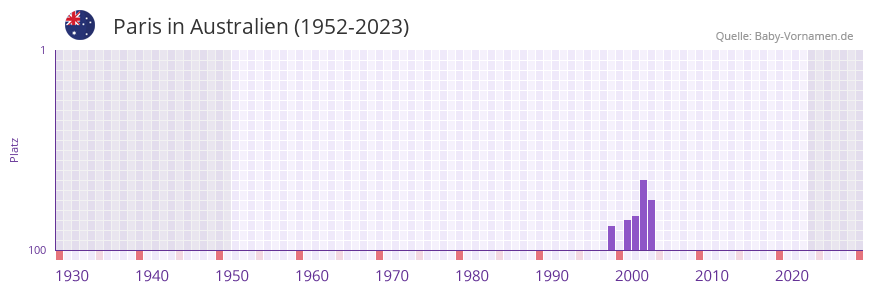 Paris in der Vornamen-Hitliste von Australien (1952-2023)