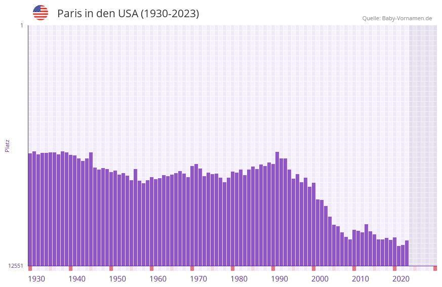 Paris in der Vornamen-Hitliste von den USA (1930-2023)