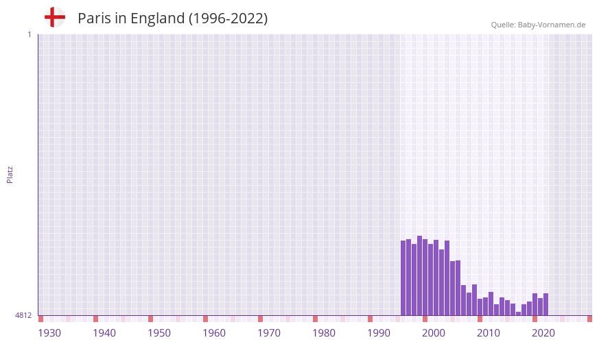 Paris in der Vornamen-Hitliste von England (1996-2022)