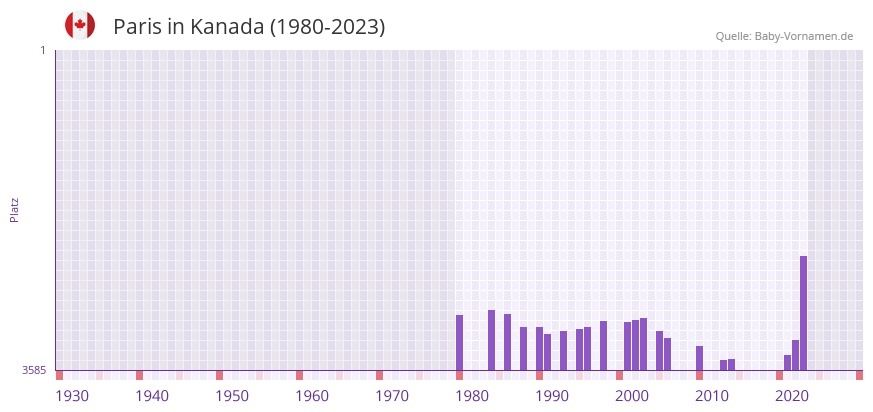 Paris in der Vornamen-Hitliste von Kanada (1980-2023)