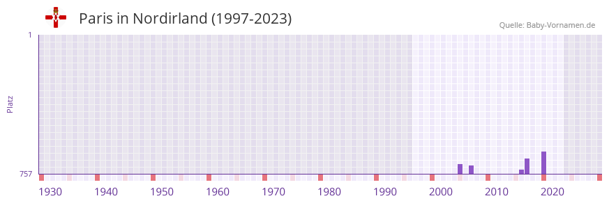 Paris in der Vornamen-Hitliste von Nordirland (1997-2023)