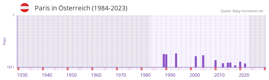 Paris in der Vornamen-Hitliste von sterreich (1984-2023)