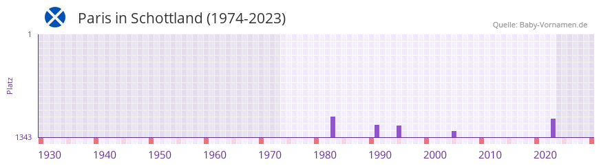 Paris in der Vornamen-Hitliste von Schottland (1974-2023)