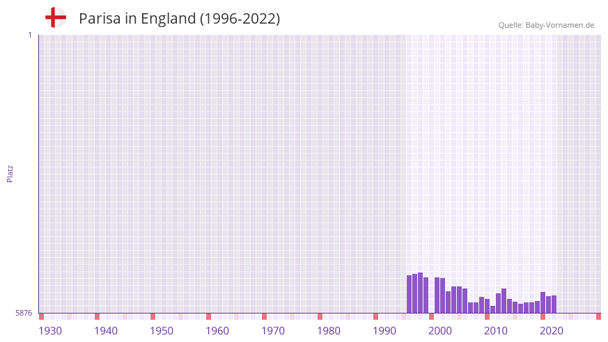 Parisa in der Vornamen-Hitliste von England (1996-2022)