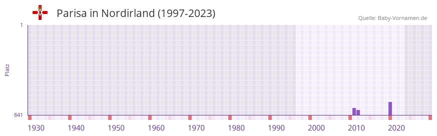 Parisa in der Vornamen-Hitliste von Nordirland (1997-2023)