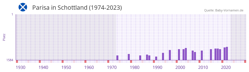 Parisa in der Vornamen-Hitliste von Schottland (1974-2023)