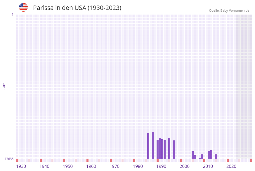 Parissa in der Vornamen-Hitliste von den USA (1930-2023)