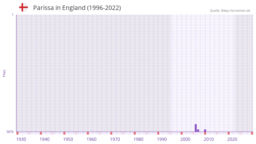 Parissa in der Vornamen-Hitliste von England (1996-2022)