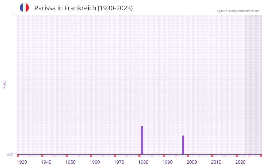 Parissa in der Vornamen-Hitliste von Frankreich (1930-2023)