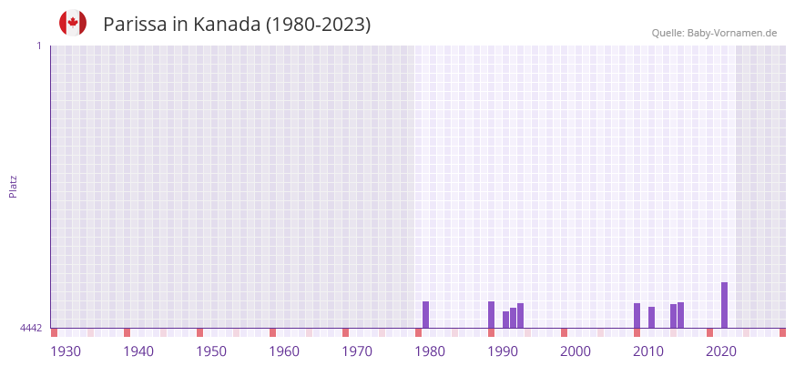 Parissa in der Vornamen-Hitliste von Kanada (1980-2023)