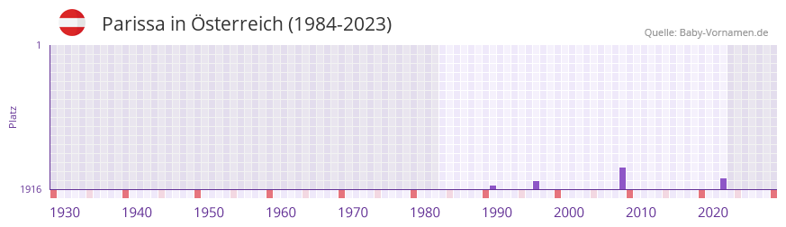 Parissa in der Vornamen-Hitliste von sterreich (1984-2023)
