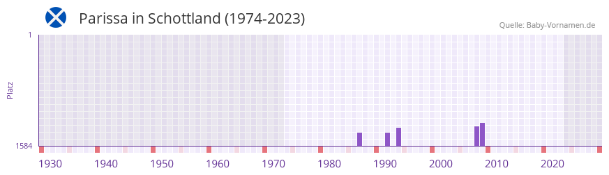 Parissa in der Vornamen-Hitliste von Schottland (1974-2023)