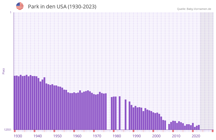 Park in der Vornamen-Hitliste von den USA (1930-2023)