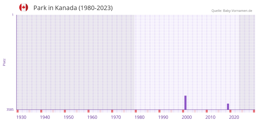 Park in der Vornamen-Hitliste von Kanada (1980-2023)