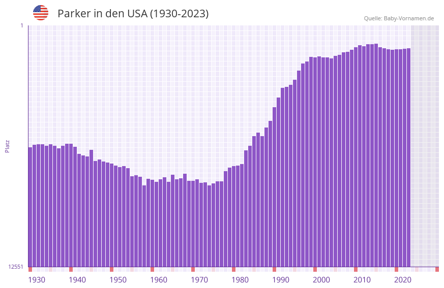 Parker in der Vornamen-Hitliste von den USA (1930-2023)