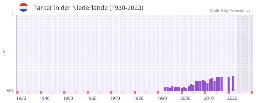 Parker in der Vornamen-Hitliste von der Niederlande (1930-2023)