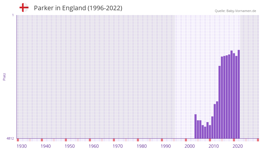 Parker in der Vornamen-Hitliste von England (1996-2022)