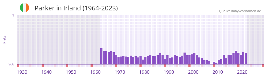 Parker in der Vornamen-Hitliste von Irland (1964-2023)