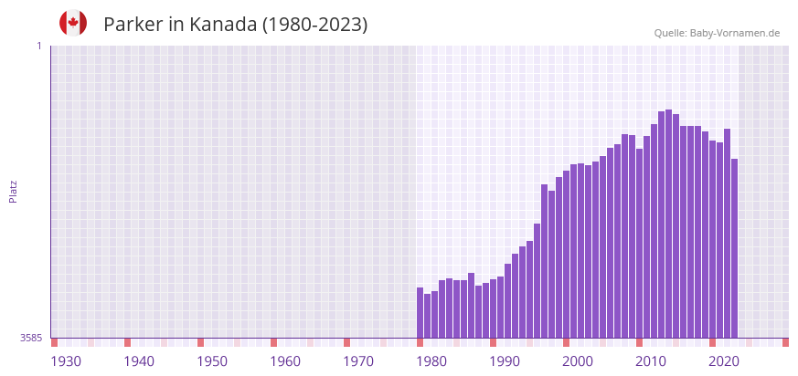 Parker in der Vornamen-Hitliste von Kanada (1980-2023)