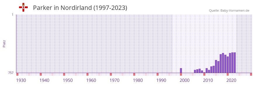 Parker in der Vornamen-Hitliste von Nordirland (1997-2023)