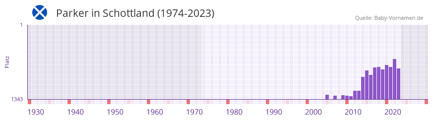 Parker in der Vornamen-Hitliste von Schottland (1974-2023)