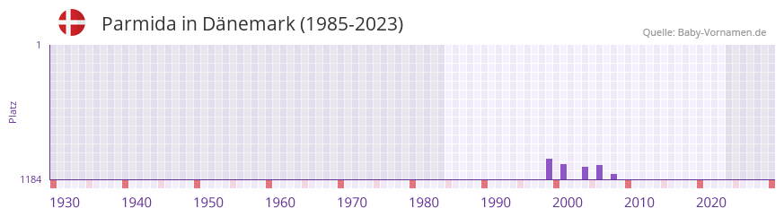Parmida in der Vornamen-Hitliste von Dnemark (1985-2023)