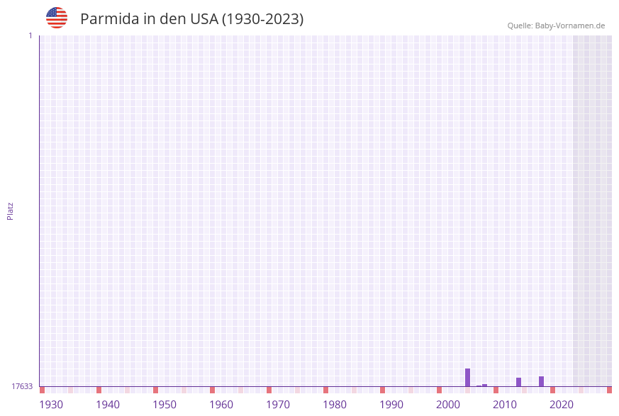 Parmida in der Vornamen-Hitliste von den USA (1930-2023)