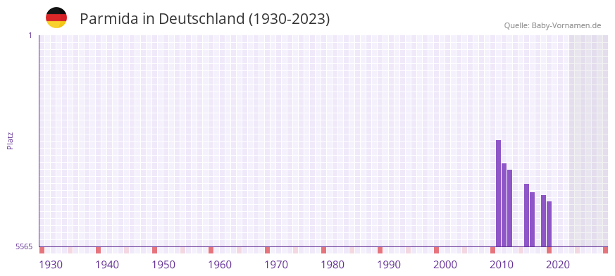Parmida in der Vornamen-Hitliste von Deutschland (1930-2023)