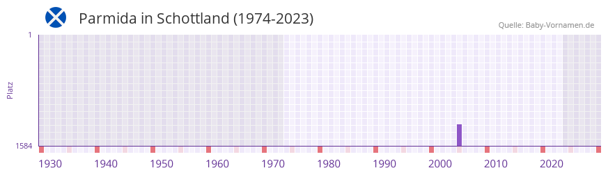 Parmida in der Vornamen-Hitliste von Schottland (1974-2023)