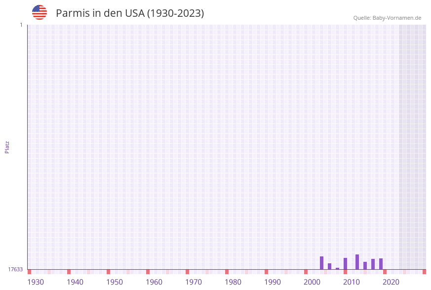 Parmis in der Vornamen-Hitliste von den USA (1930-2023)