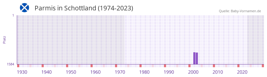 Parmis in der Vornamen-Hitliste von Schottland (1974-2023)