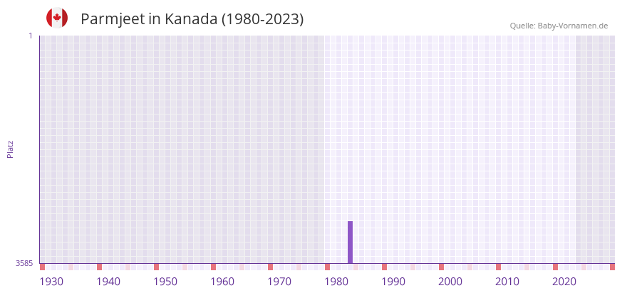Parmjeet in der Vornamen-Hitliste von Kanada (1980-2023)