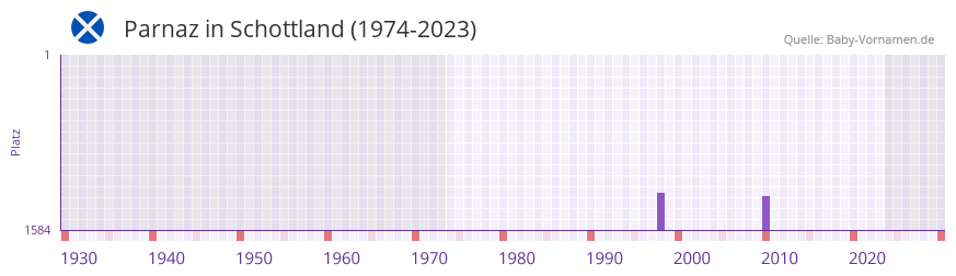 Parnaz in der Vornamen-Hitliste von Schottland (1974-2023)
