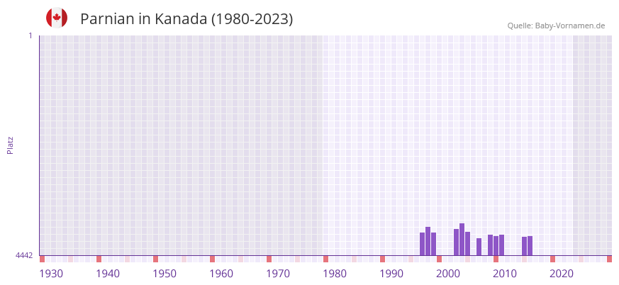 Parnian in der Vornamen-Hitliste von Kanada (1980-2023)