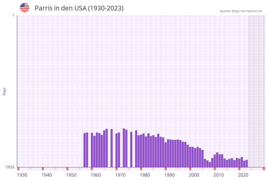 Parris in der Vornamen-Hitliste von den USA (1930-2023)