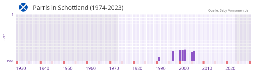 Parris in der Vornamen-Hitliste von Schottland (1974-2023)