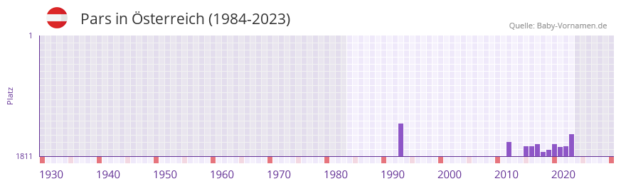 Pars in der Vornamen-Hitliste von sterreich (1984-2023)