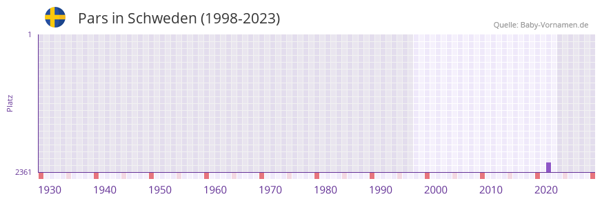 Pars in der Vornamen-Hitliste von Schweden (1998-2023)
