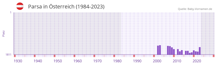 Parsa in der Vornamen-Hitliste von sterreich (1984-2023)