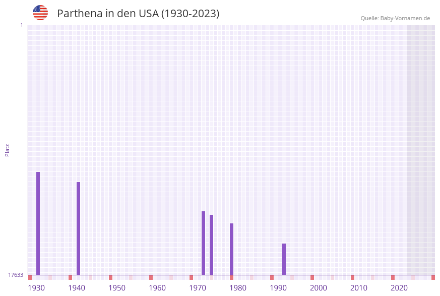Parthena in der Vornamen-Hitliste von den USA (1930-2023)