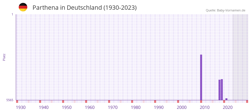 Parthena in der Vornamen-Hitliste von Deutschland (1930-2023)