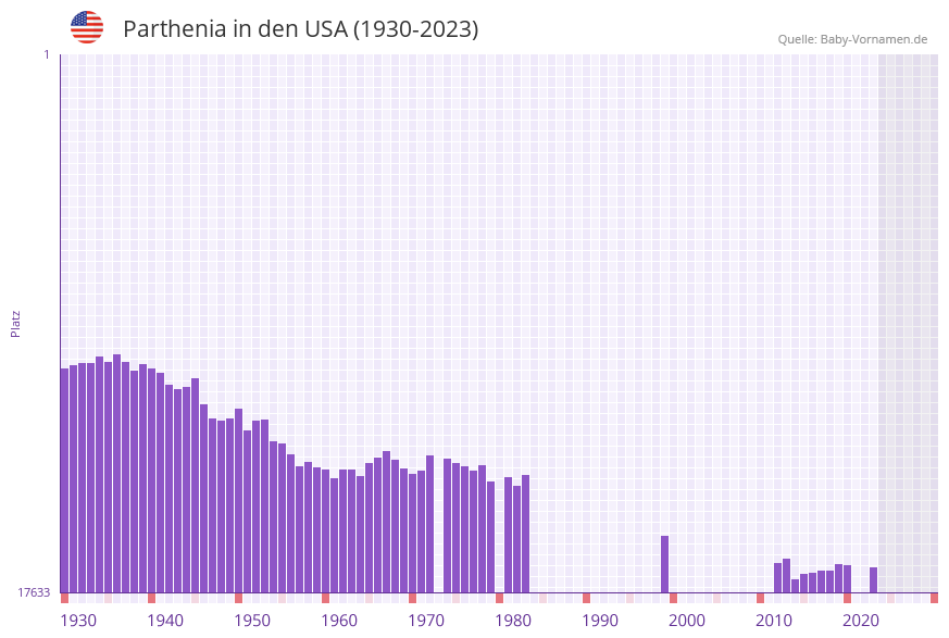 Parthenia in der Vornamen-Hitliste von den USA (1930-2023) Parthenia in der Vornamen-Hitliste von den USA (1930-2023)