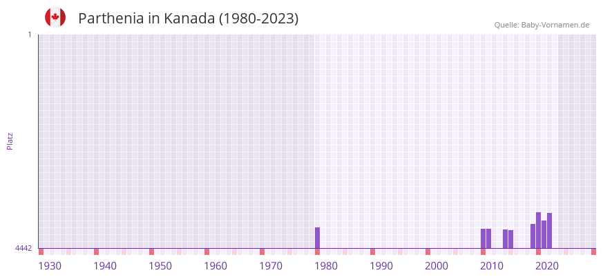 Parthenia in der Vornamen-Hitliste von Kanada (1980-2023) Parthenia in der Vornamen-Hitliste von Kanada (1980-2023)