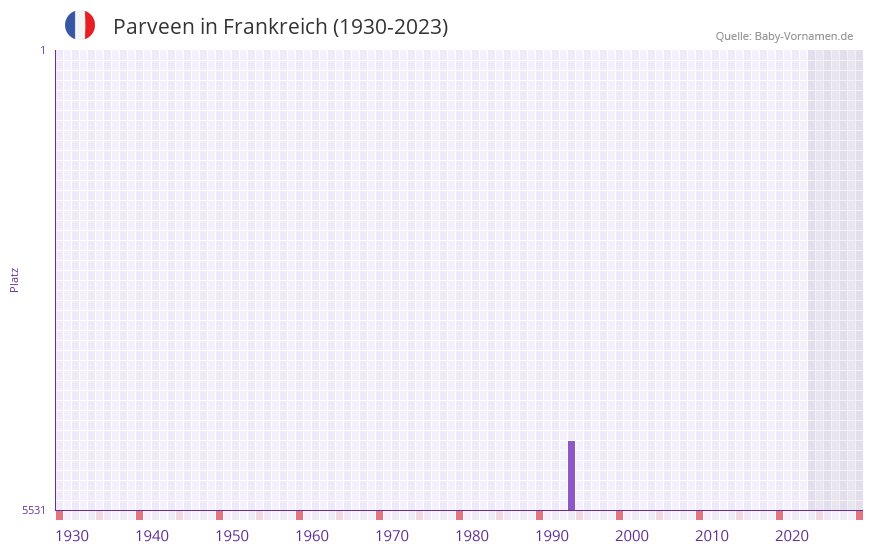 Parveen in der Vornamen-Hitliste von Frankreich (1930-2023)