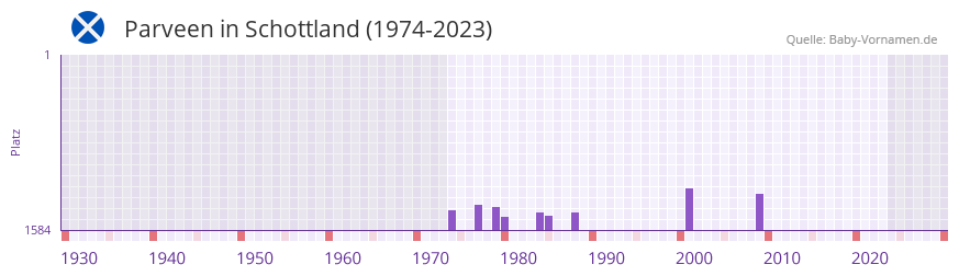 Parveen in der Vornamen-Hitliste von Schottland (1974-2023)